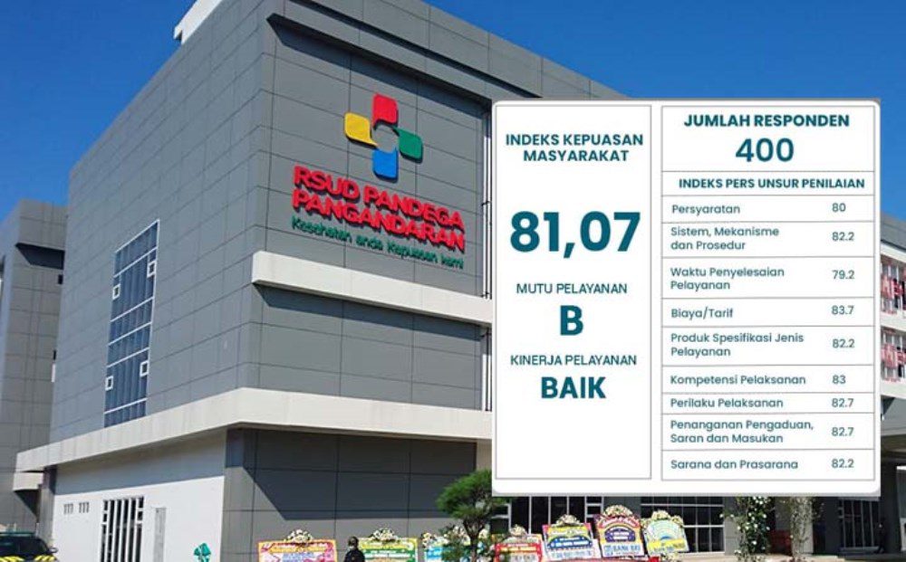 Apresiasi dan Peningkatan Pelayanan RSUD Pandega Kabupaten Pangandaran Berdasarkan Survei Kepuasan Masyarakat 2024