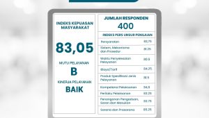 RSUD Pandega Pangandaran Raih Indeks Kepuasan Masyarakat 83,05, Masuk Kategori Baik